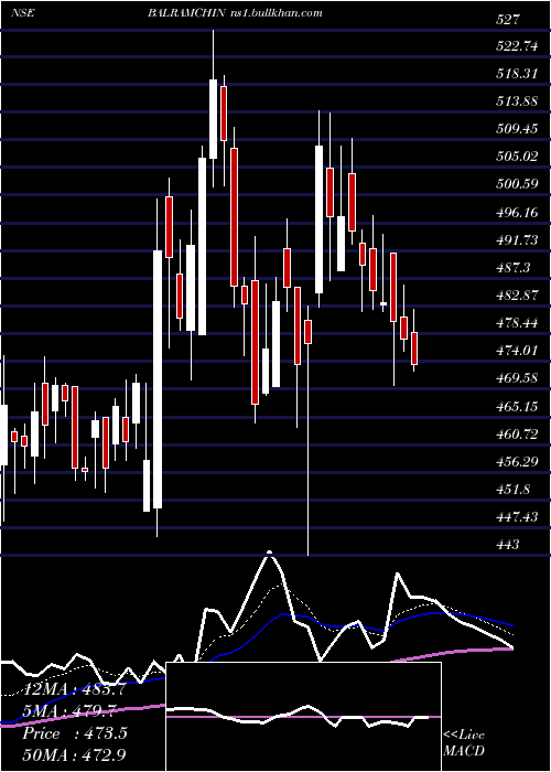 Daily chart BalrampurChini