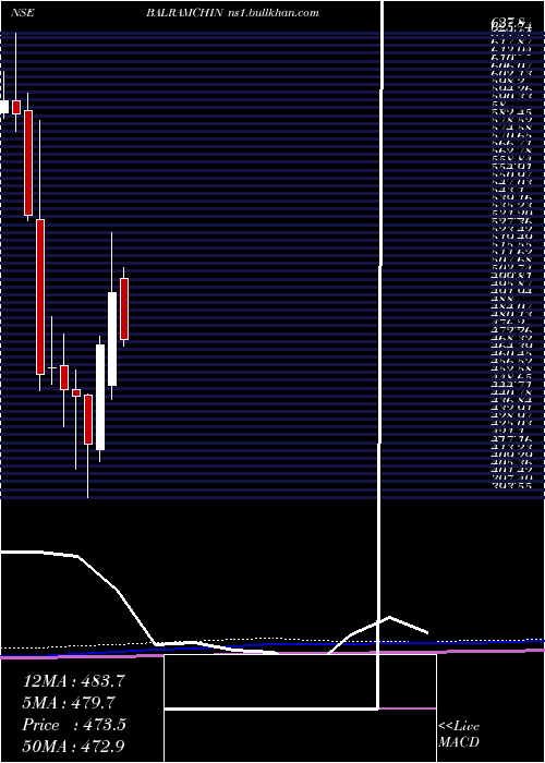  monthly chart BalrampurChini