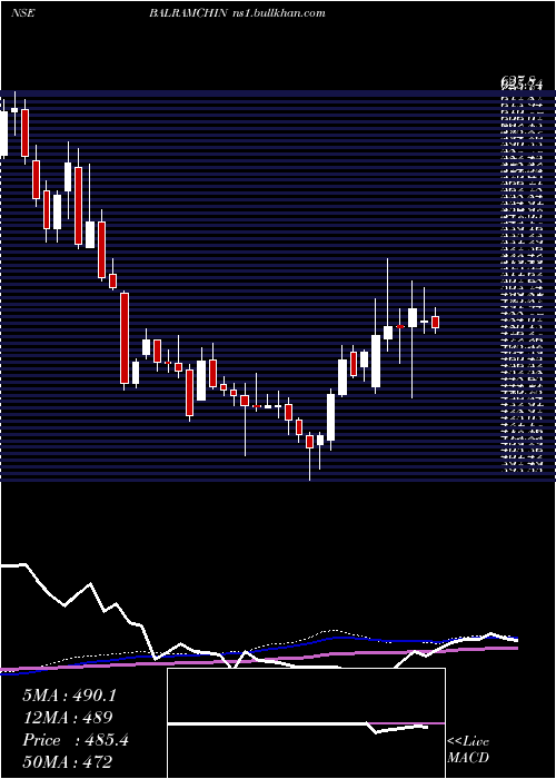  weekly chart BalrampurChini