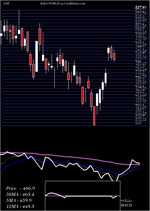  Daily chart BaluForge