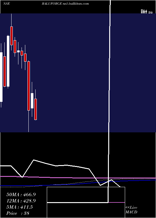 monthly chart BaluForge