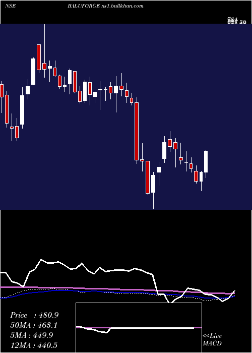  weekly chart BaluForge