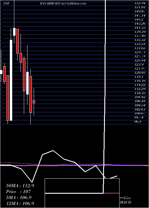  monthly chart BanarasBeads