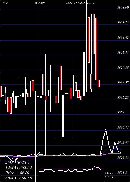  Daily chart BannariAmman