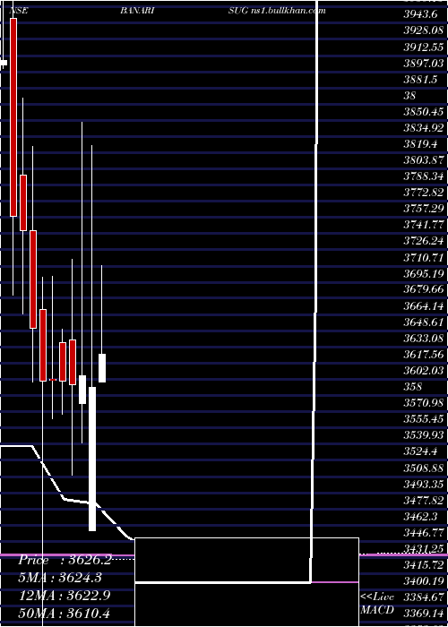  monthly chart BannariAmman