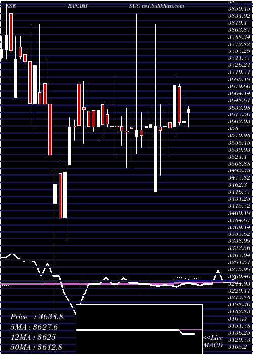  weekly chart BannariAmman