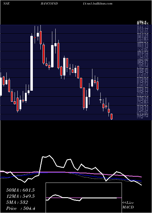  weekly chart BancoProducts