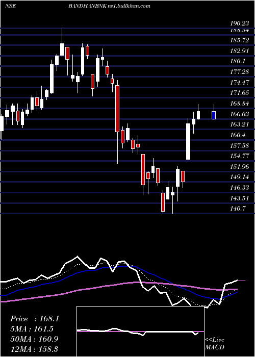  Daily chart BandhanBank