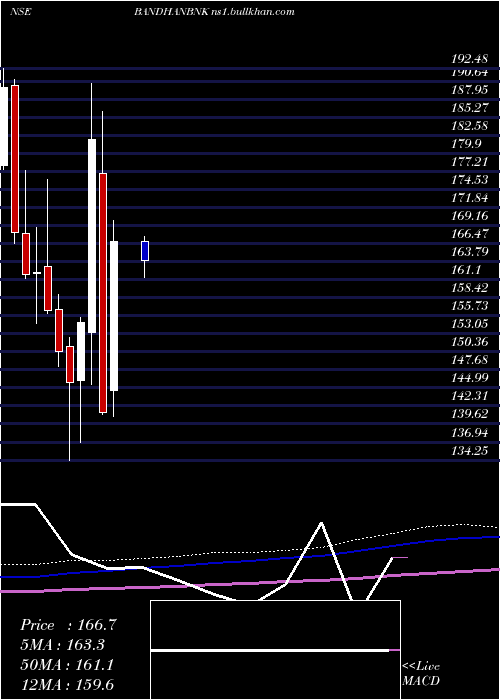  monthly chart BandhanBank