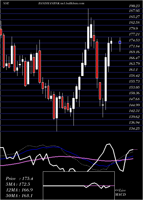  weekly chart BandhanBank