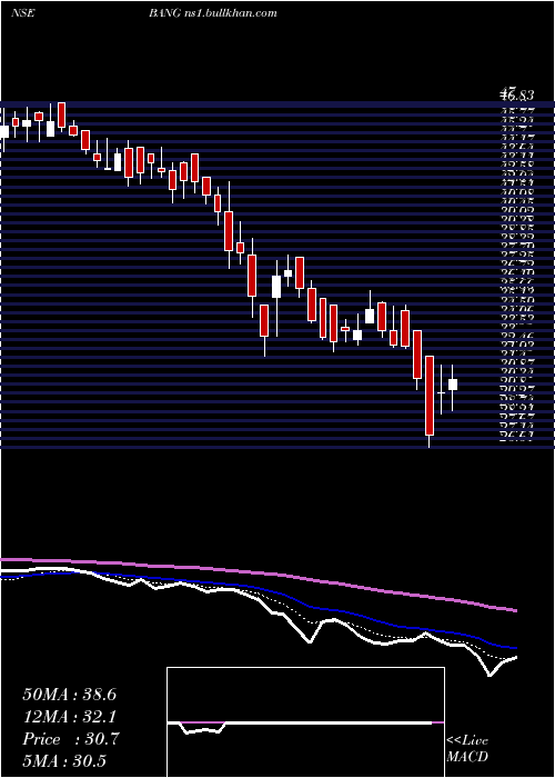  Daily chart BangOverseas