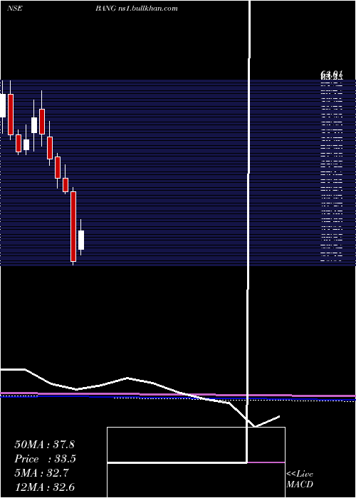  monthly chart BangOverseas