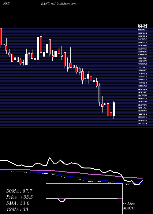  weekly chart BangOverseas