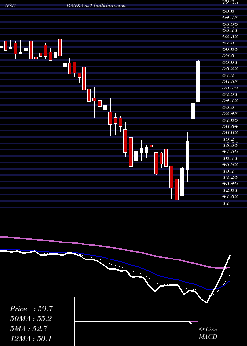  Daily chart BankaBioloo