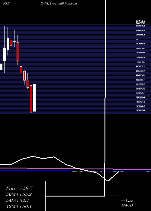  monthly chart BankaBioloo