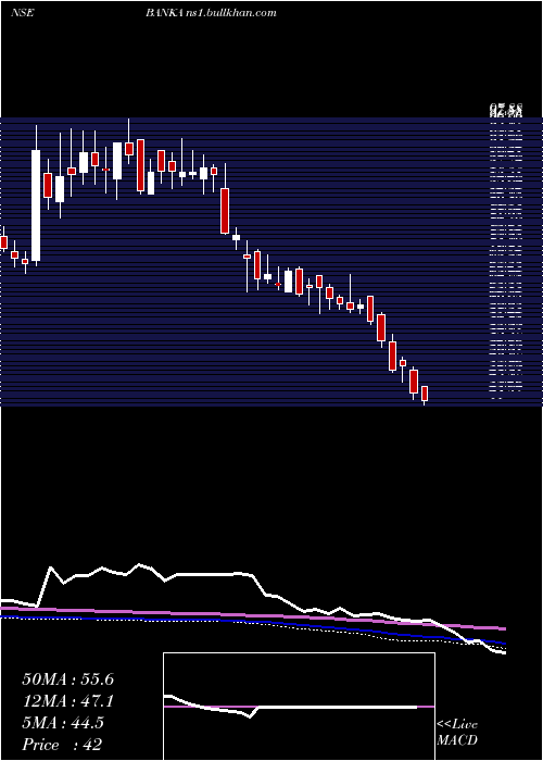  weekly chart BankaBioloo