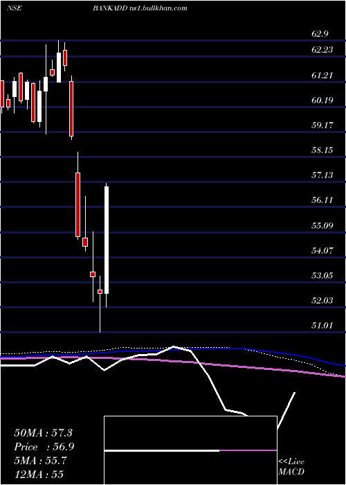  weekly chart DspamcDspbank