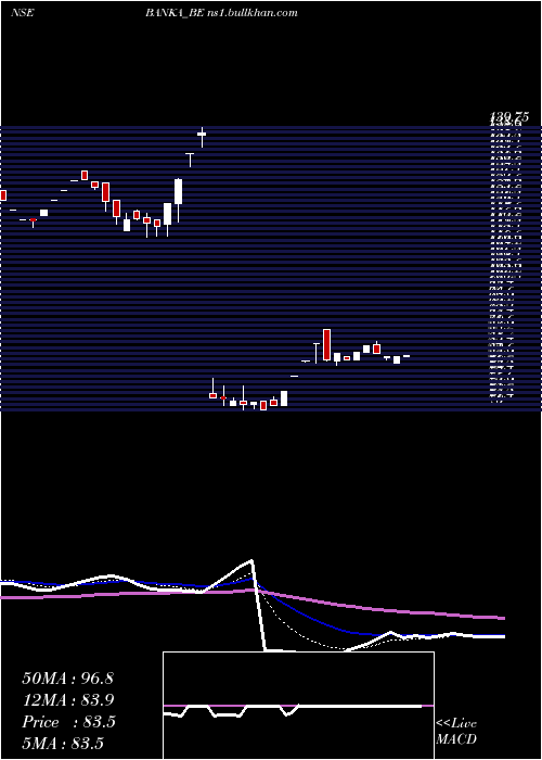  Daily chart BankaBioloo