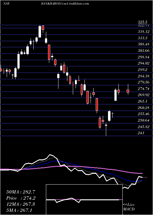  Daily chart BankBaroda