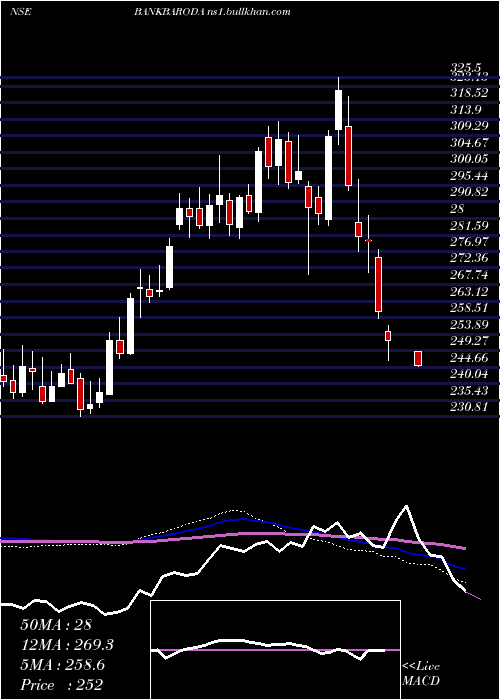  weekly chart BankBaroda
