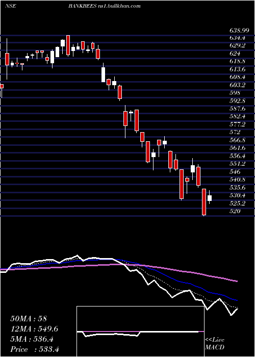  Daily chart BenchmarkBankbees