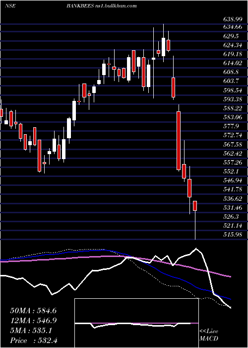  weekly chart BenchmarkBankbees