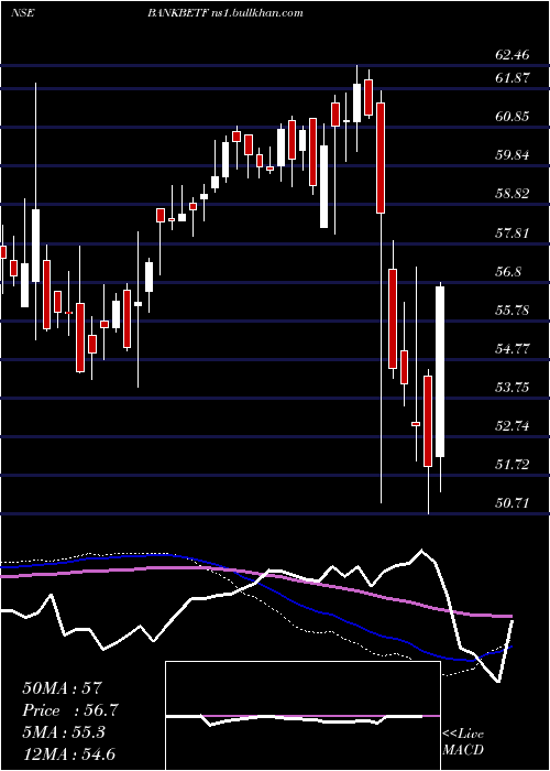  weekly chart BfamBankbetf