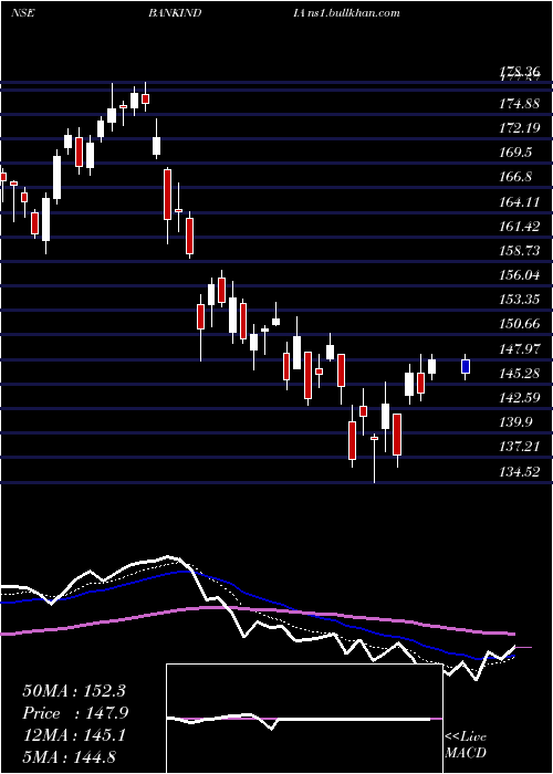  Daily chart BankIndia