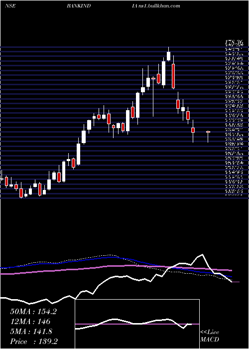  weekly chart BankIndia
