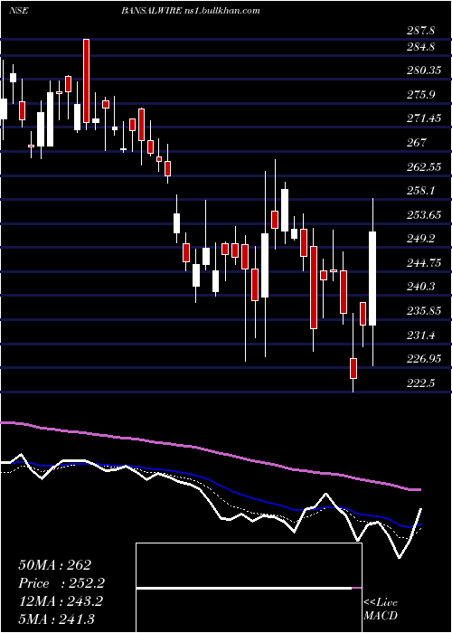  Daily chart BansalWire