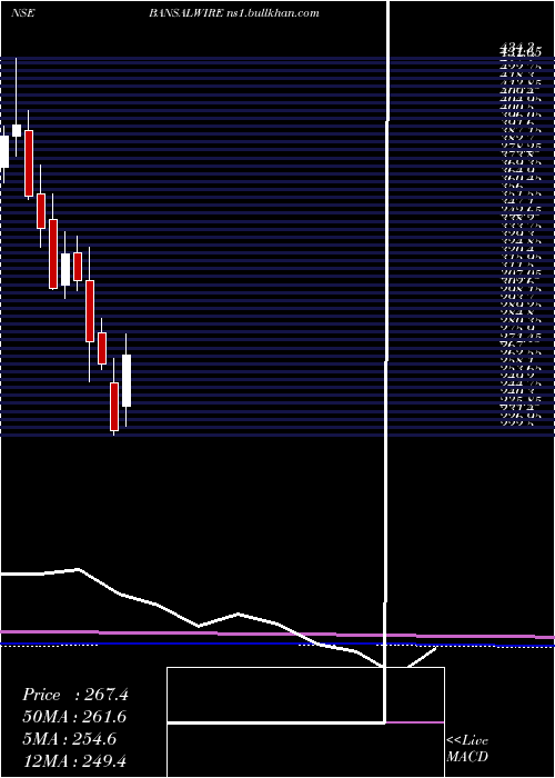  monthly chart BansalWire