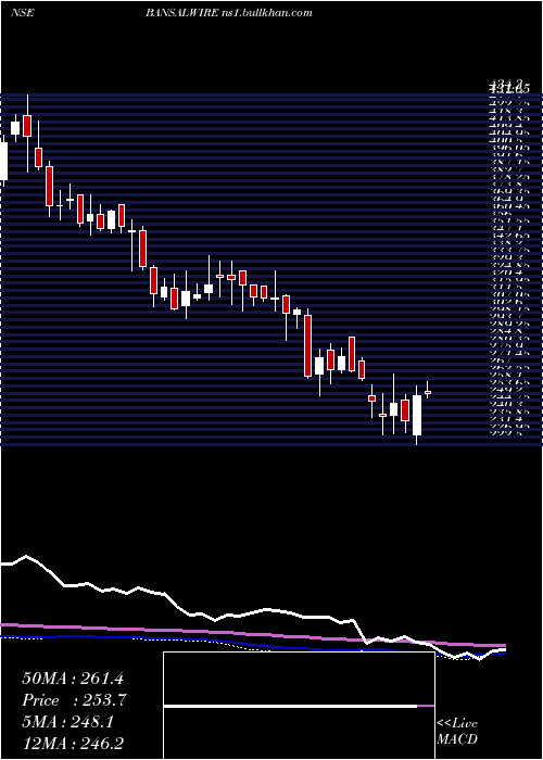  weekly chart BansalWire