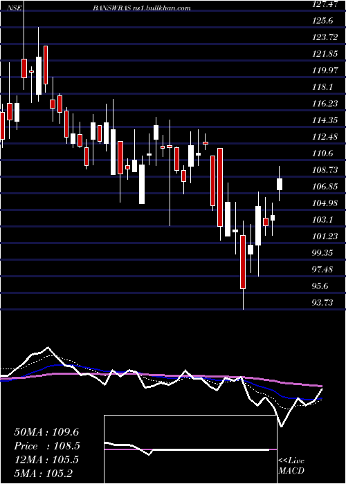  Daily chart BanswaraSyntex