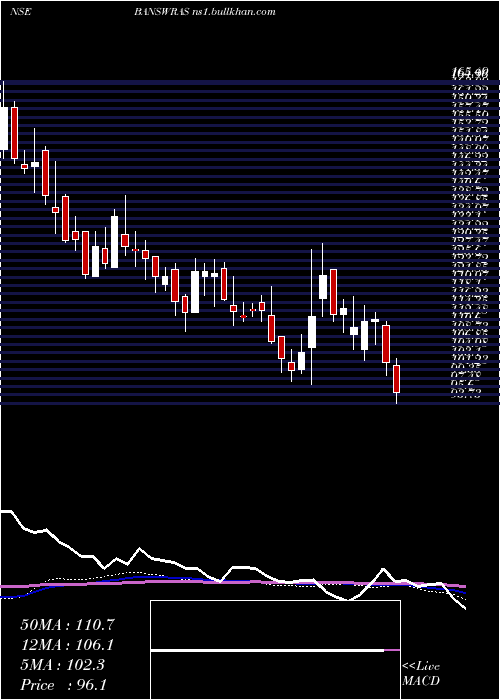  weekly chart BanswaraSyntex