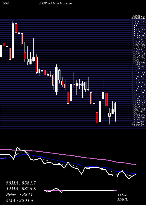  Daily chart BasfIndia
