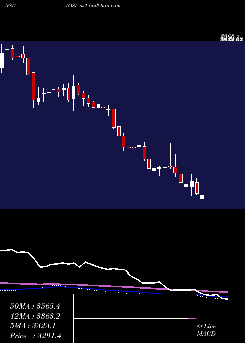  weekly chart BasfIndia