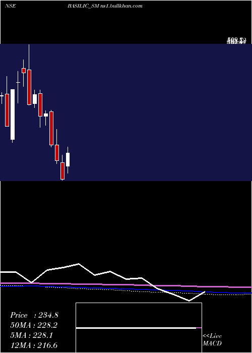  monthly chart BasilicFly