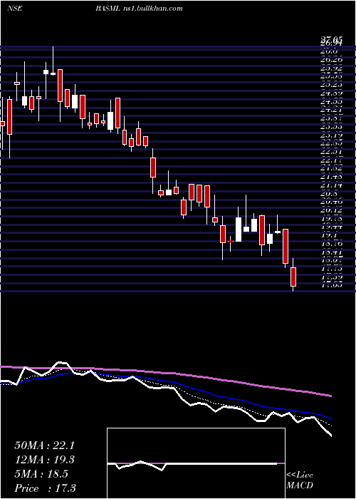  Daily chart BannariAmman