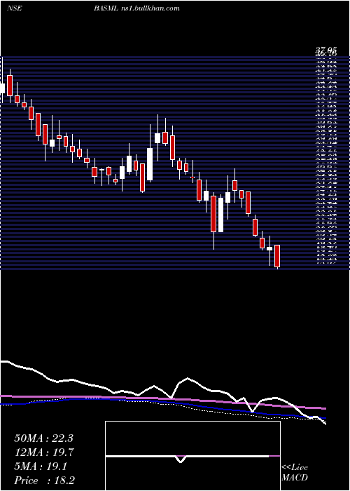  weekly chart BannariAmman