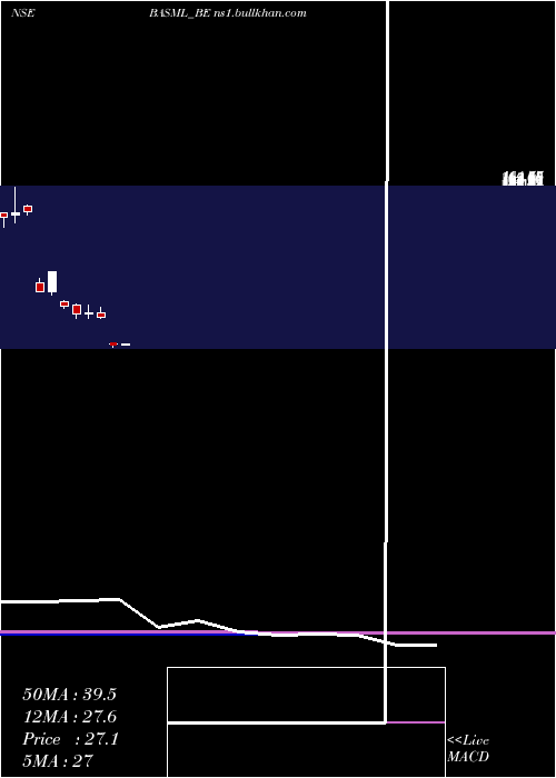  monthly chart BannariAm