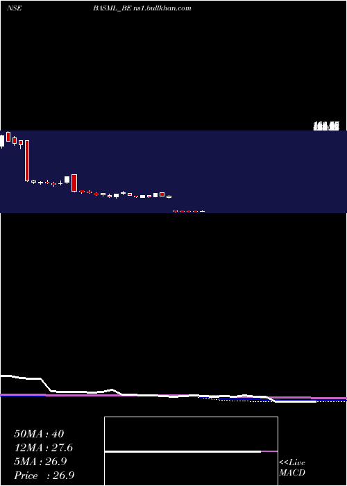  weekly chart BannariAm