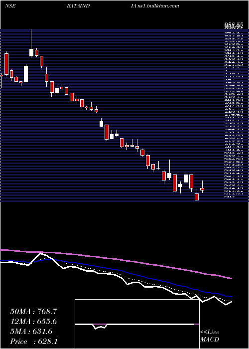  Daily chart BataIndia
