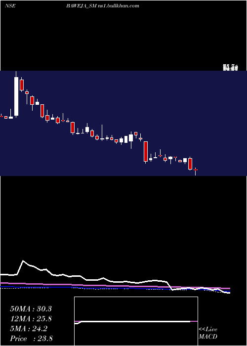  weekly chart BawejaStudios