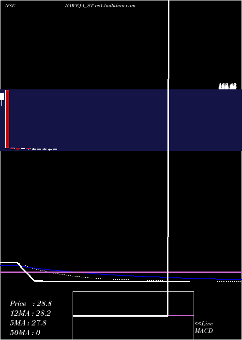  weekly chart BawejaStudios