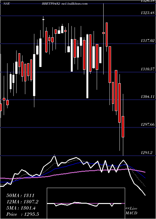  Daily chart EdelamcBbetf0432