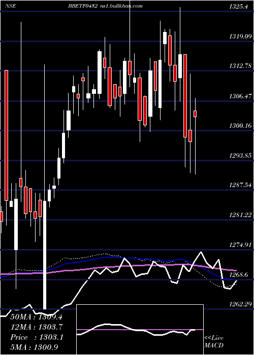  weekly chart EdelamcBbetf0432