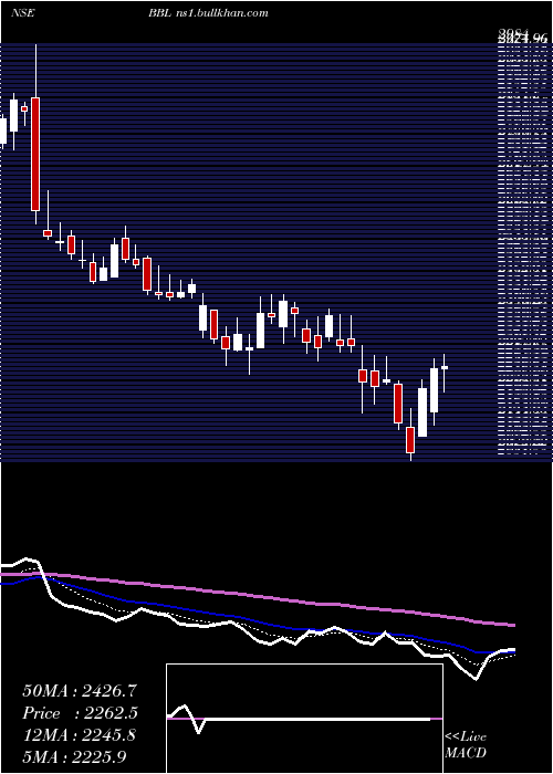  Daily chart BharatBijlee