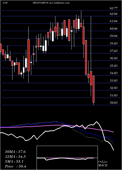  weekly chart BarodabnpBbnpnbetf
