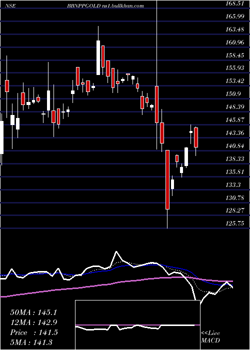  Daily chart BarodabnpBbnppgold
