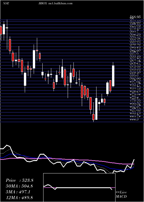  Daily chart BlackBox